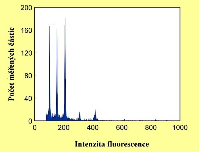 Cytometrie