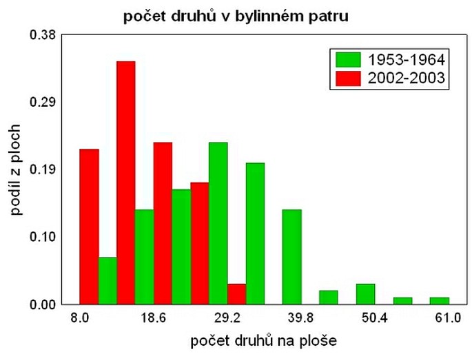 Historie krajiny